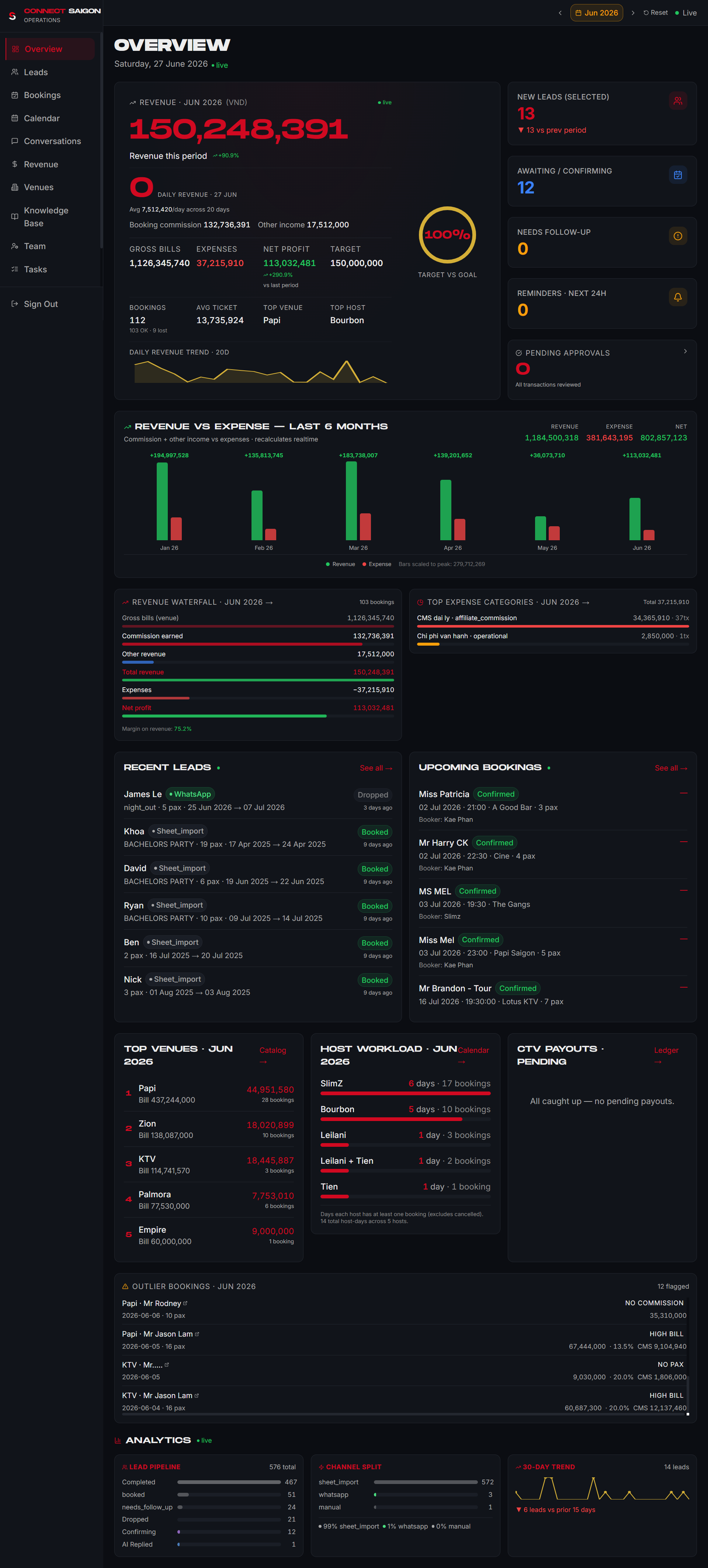 Connect Saigon live operations dashboard — revenue, bookings, pipeline